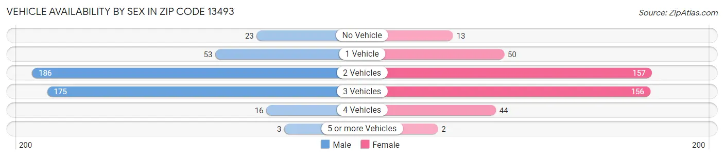 Vehicle Availability by Sex in Zip Code 13493