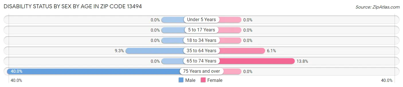 Disability Status by Sex by Age in Zip Code 13494