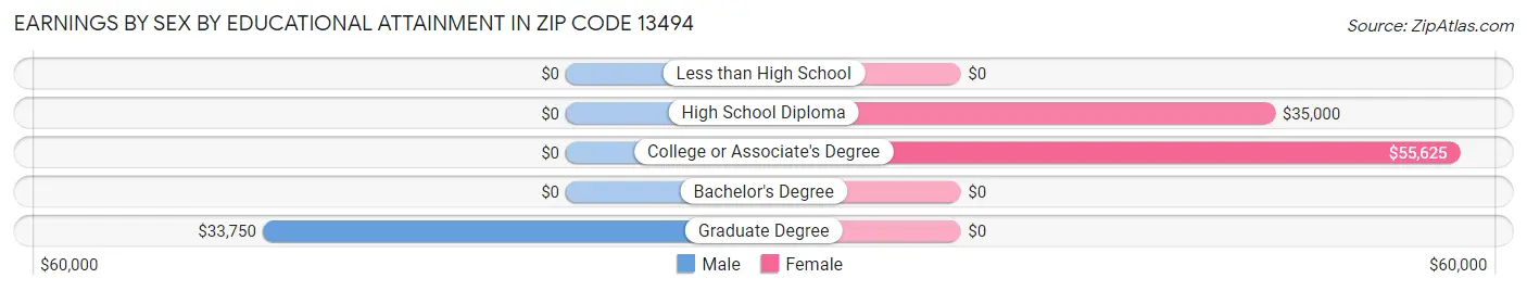 Earnings by Sex by Educational Attainment in Zip Code 13494