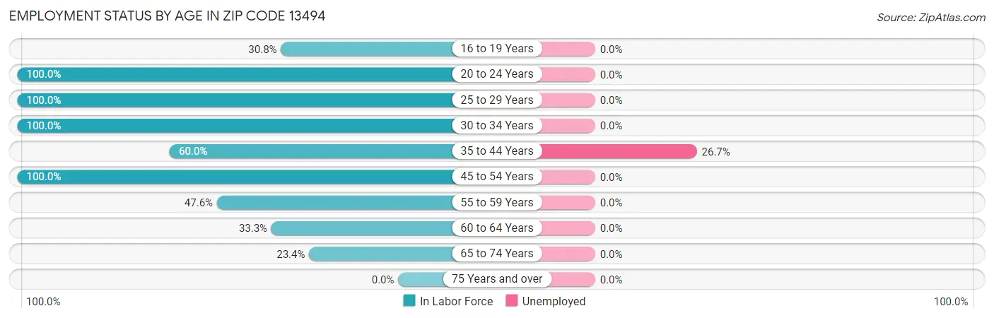 Employment Status by Age in Zip Code 13494