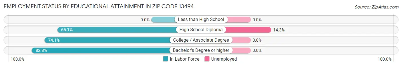 Employment Status by Educational Attainment in Zip Code 13494