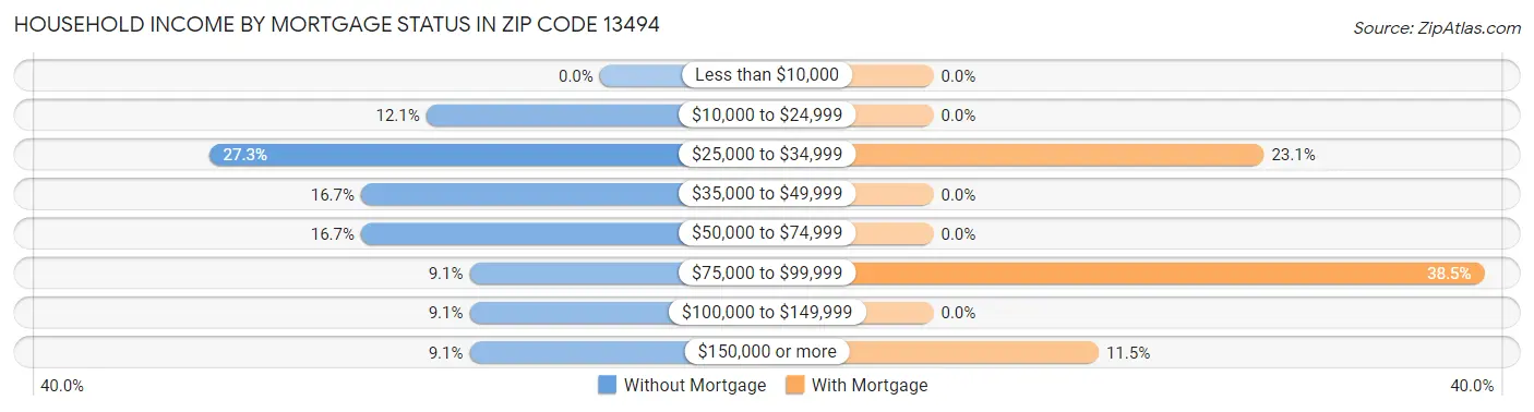 Household Income by Mortgage Status in Zip Code 13494