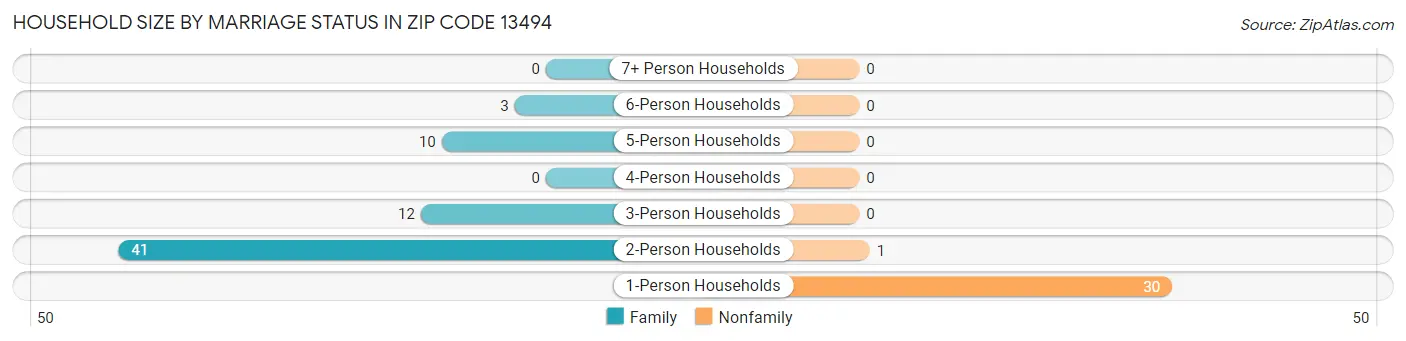 Household Size by Marriage Status in Zip Code 13494