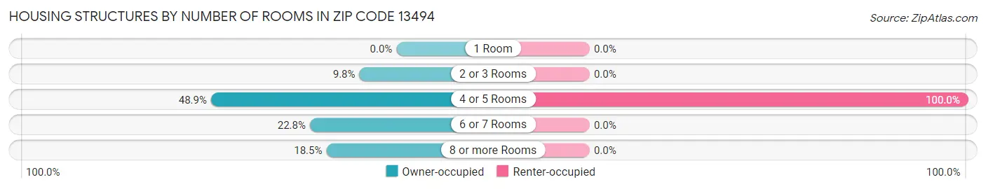 Housing Structures by Number of Rooms in Zip Code 13494