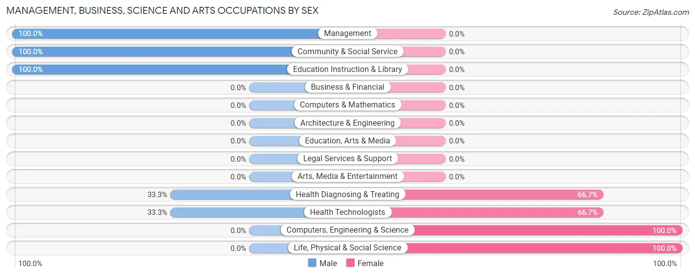 Management, Business, Science and Arts Occupations by Sex in Zip Code 13494