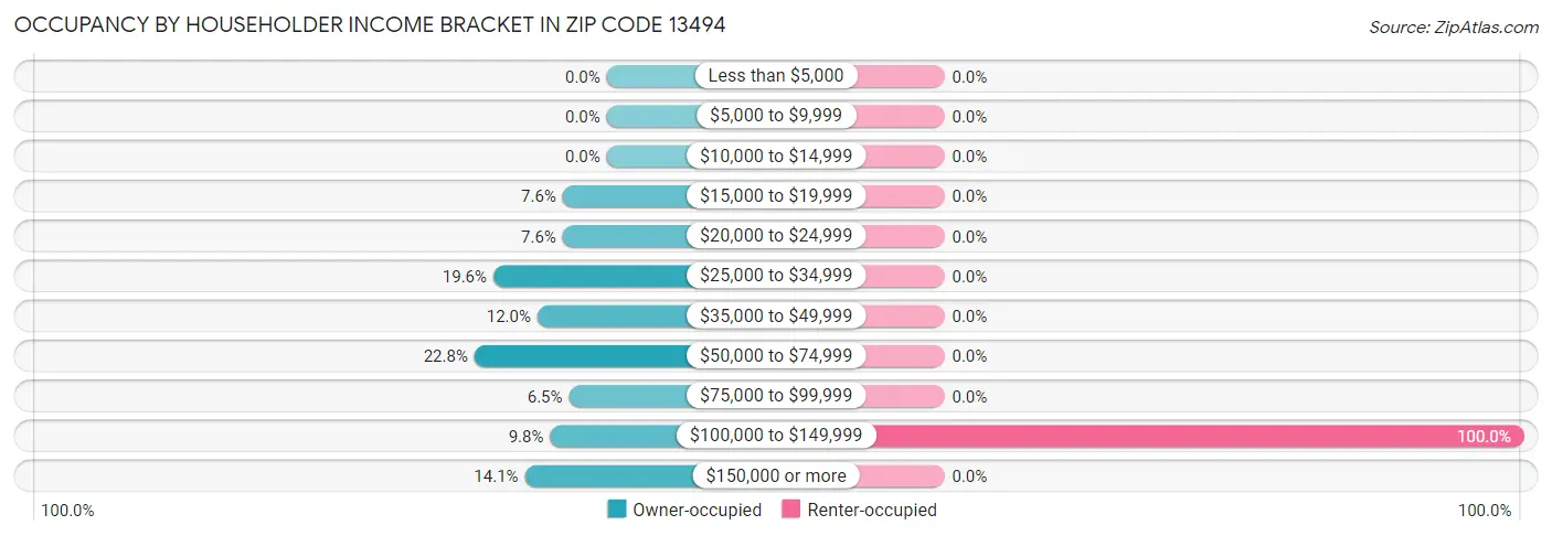 Occupancy by Householder Income Bracket in Zip Code 13494