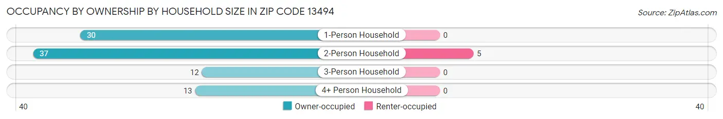 Occupancy by Ownership by Household Size in Zip Code 13494