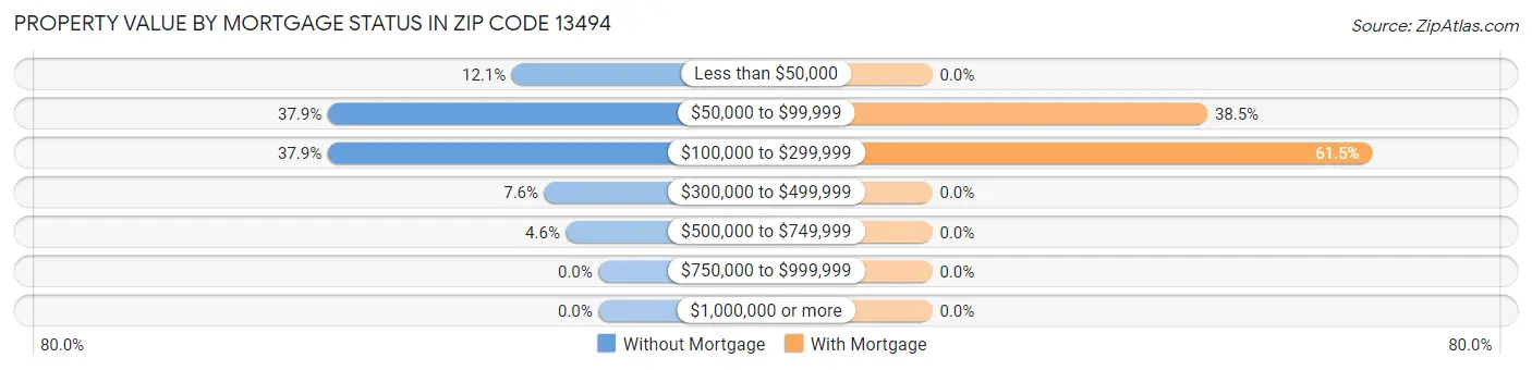 Property Value by Mortgage Status in Zip Code 13494