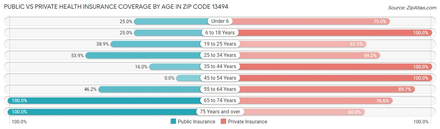 Public vs Private Health Insurance Coverage by Age in Zip Code 13494