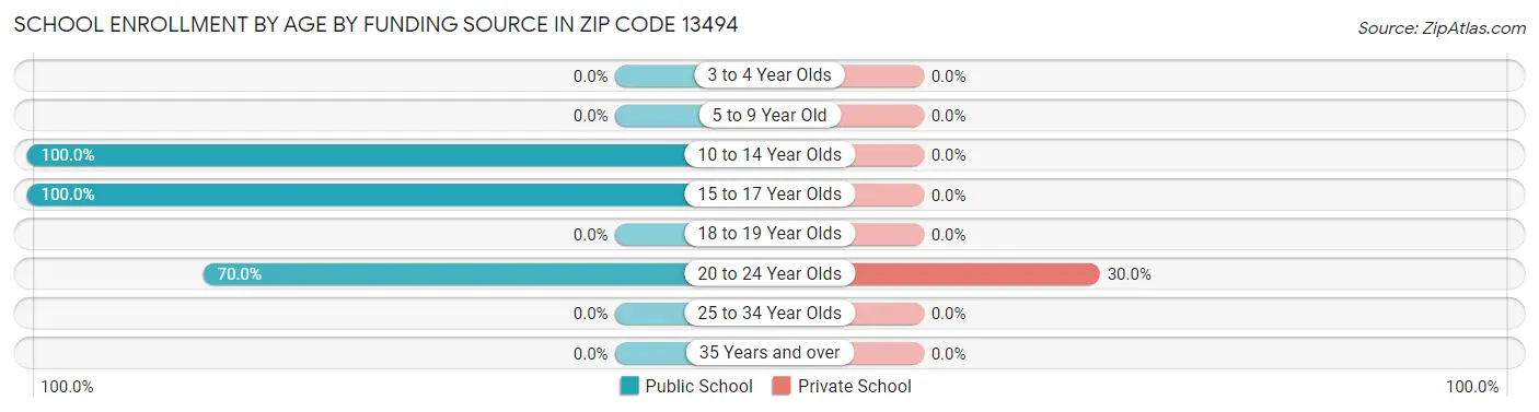 School Enrollment by Age by Funding Source in Zip Code 13494