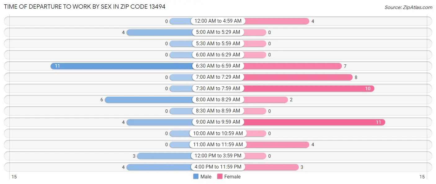 Time of Departure to Work by Sex in Zip Code 13494