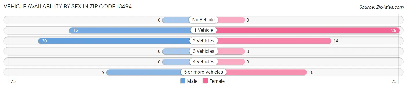 Vehicle Availability by Sex in Zip Code 13494