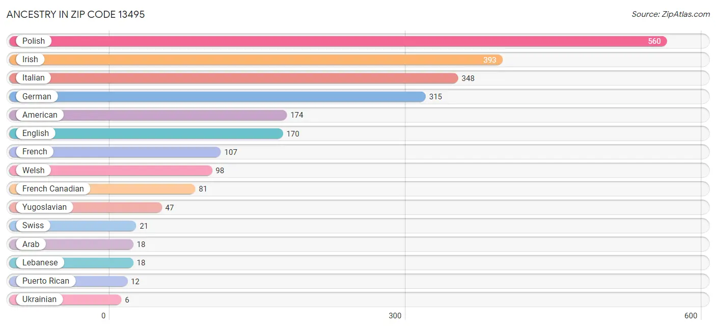 Ancestry in Zip Code 13495