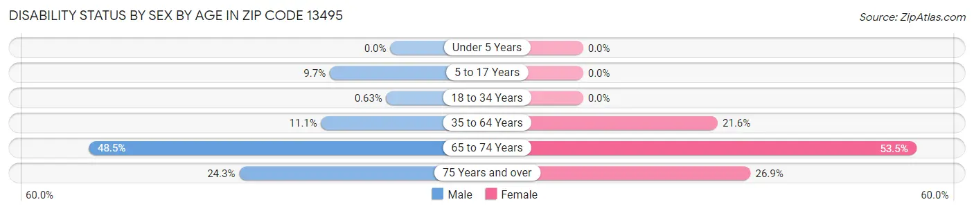 Disability Status by Sex by Age in Zip Code 13495