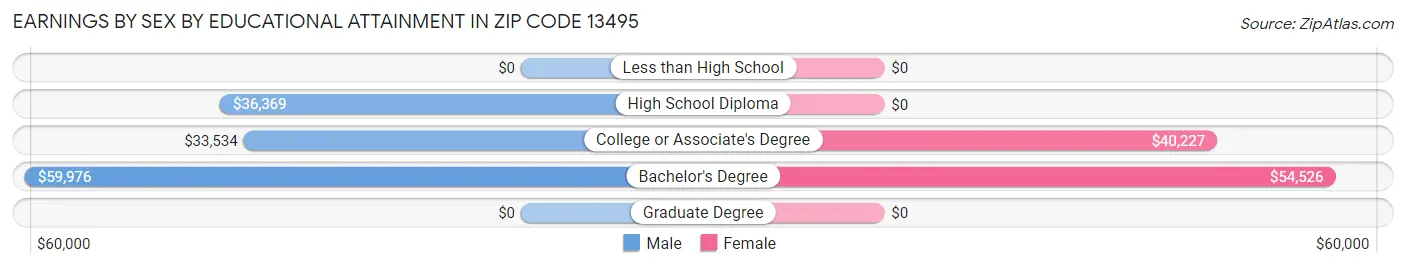 Earnings by Sex by Educational Attainment in Zip Code 13495