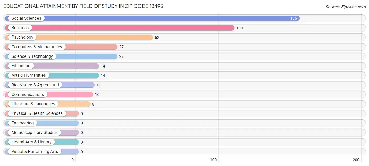 Educational Attainment by Field of Study in Zip Code 13495