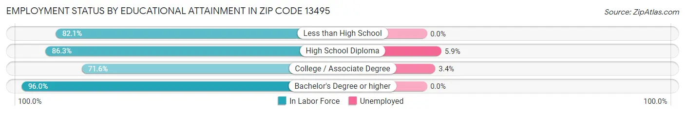 Employment Status by Educational Attainment in Zip Code 13495