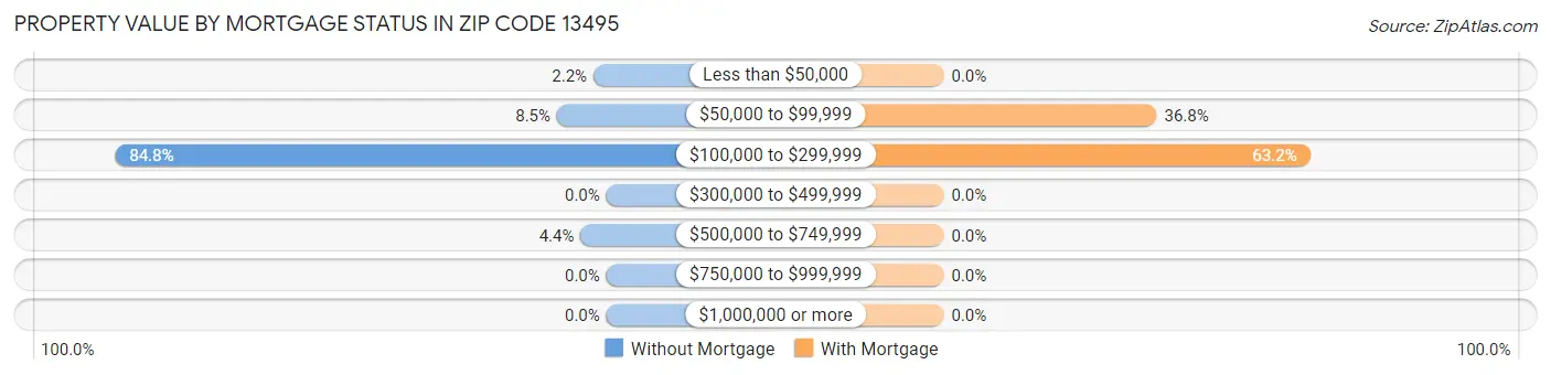 Property Value by Mortgage Status in Zip Code 13495