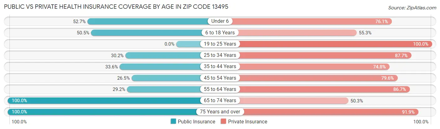 Public vs Private Health Insurance Coverage by Age in Zip Code 13495