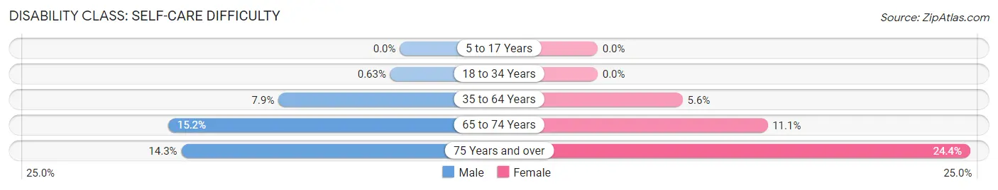 Disability in Zip Code 13495: <span>Self-Care Difficulty</span>