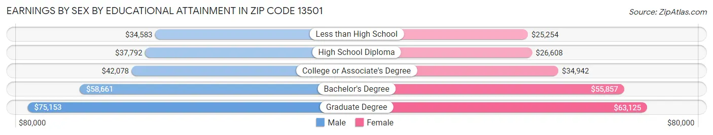 Earnings by Sex by Educational Attainment in Zip Code 13501