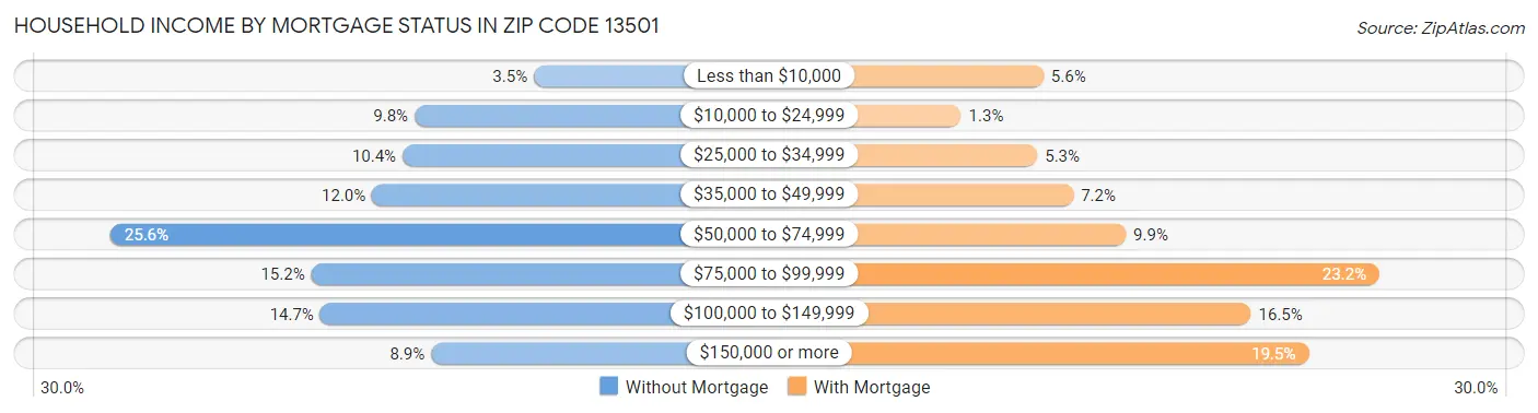 Household Income by Mortgage Status in Zip Code 13501
