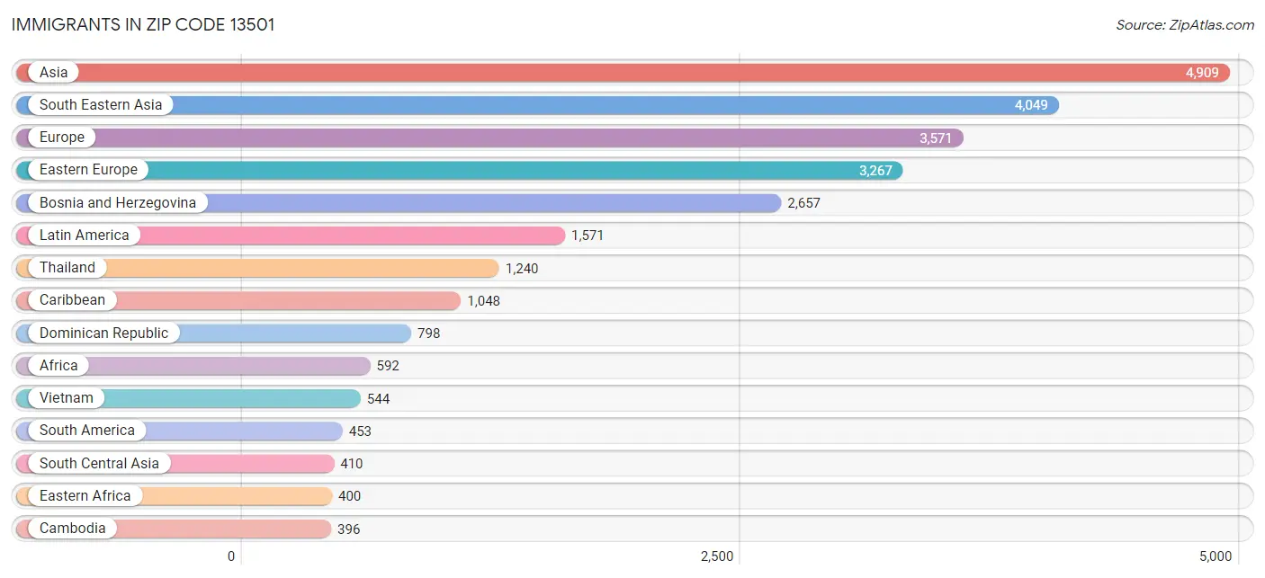 Immigrants in Zip Code 13501