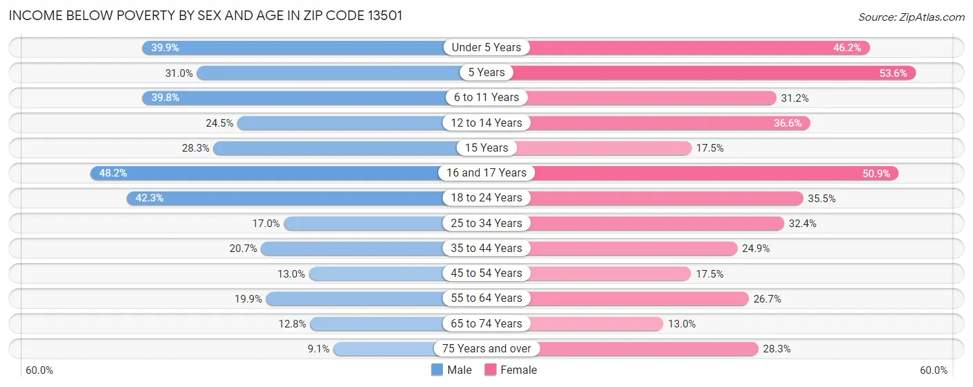 Income Below Poverty by Sex and Age in Zip Code 13501