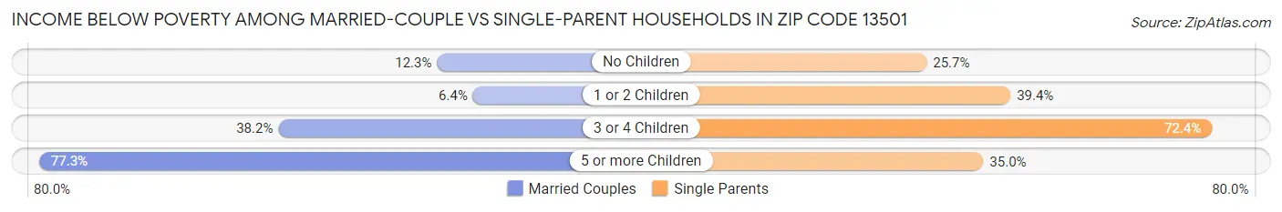 Income Below Poverty Among Married-Couple vs Single-Parent Households in Zip Code 13501