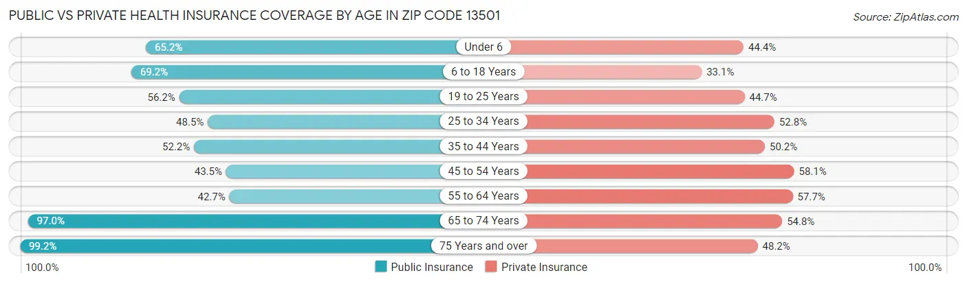 Public vs Private Health Insurance Coverage by Age in Zip Code 13501