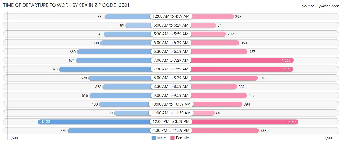 Time of Departure to Work by Sex in Zip Code 13501