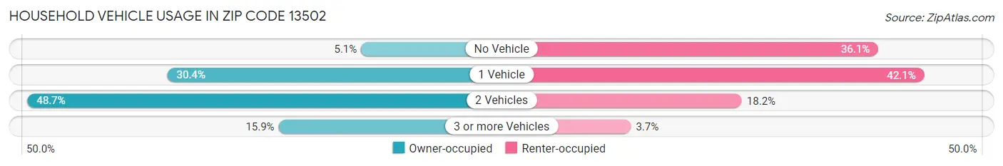 Household Vehicle Usage in Zip Code 13502