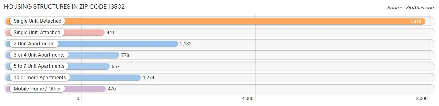 Housing Structures in Zip Code 13502