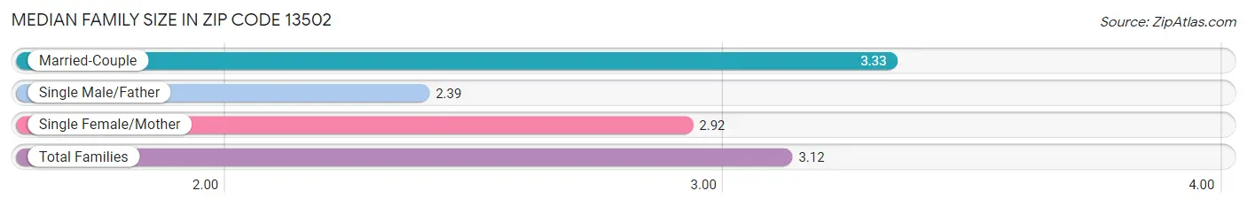 Median Family Size in Zip Code 13502