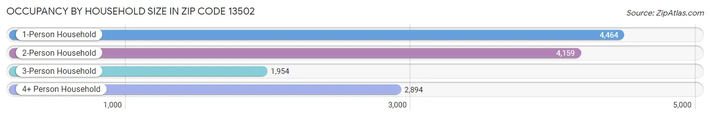 Occupancy by Household Size in Zip Code 13502