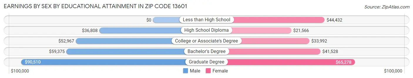 Earnings by Sex by Educational Attainment in Zip Code 13601