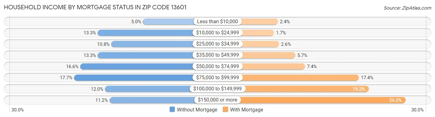 Household Income by Mortgage Status in Zip Code 13601