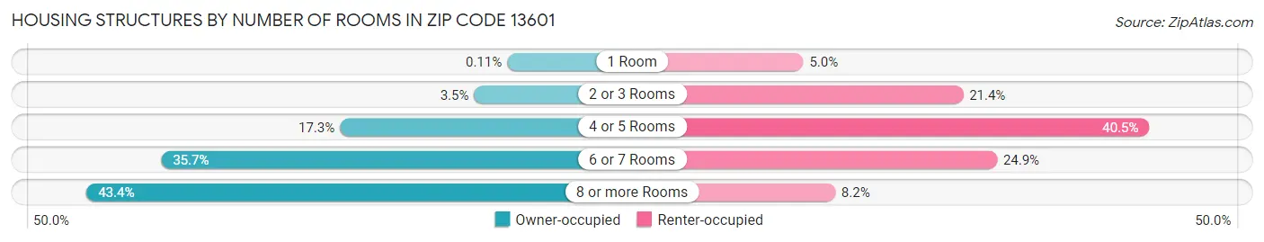 Housing Structures by Number of Rooms in Zip Code 13601