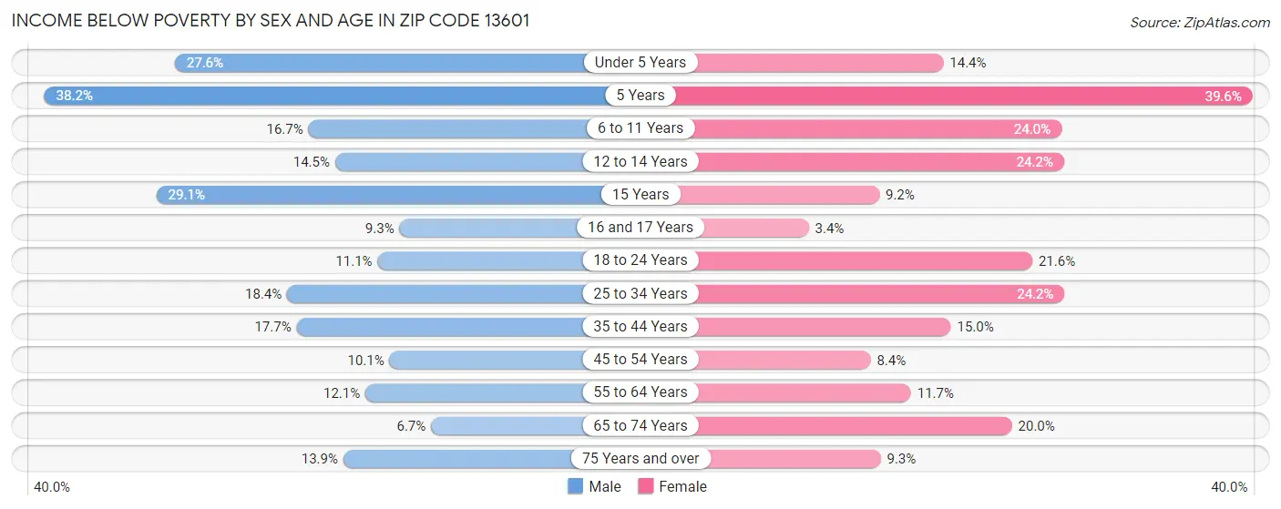 Income Below Poverty by Sex and Age in Zip Code 13601