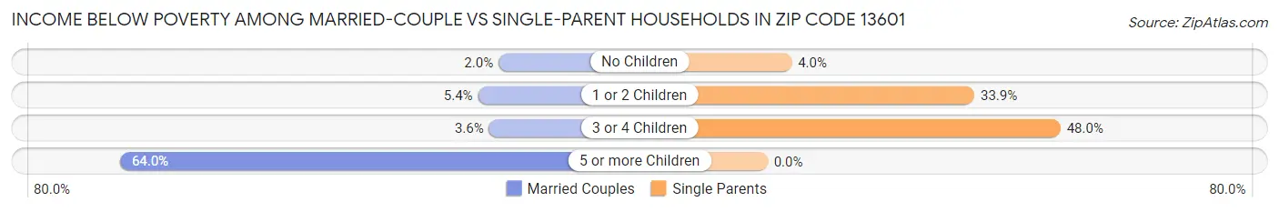 Income Below Poverty Among Married-Couple vs Single-Parent Households in Zip Code 13601