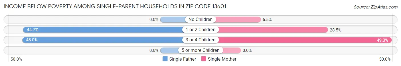 Income Below Poverty Among Single-Parent Households in Zip Code 13601