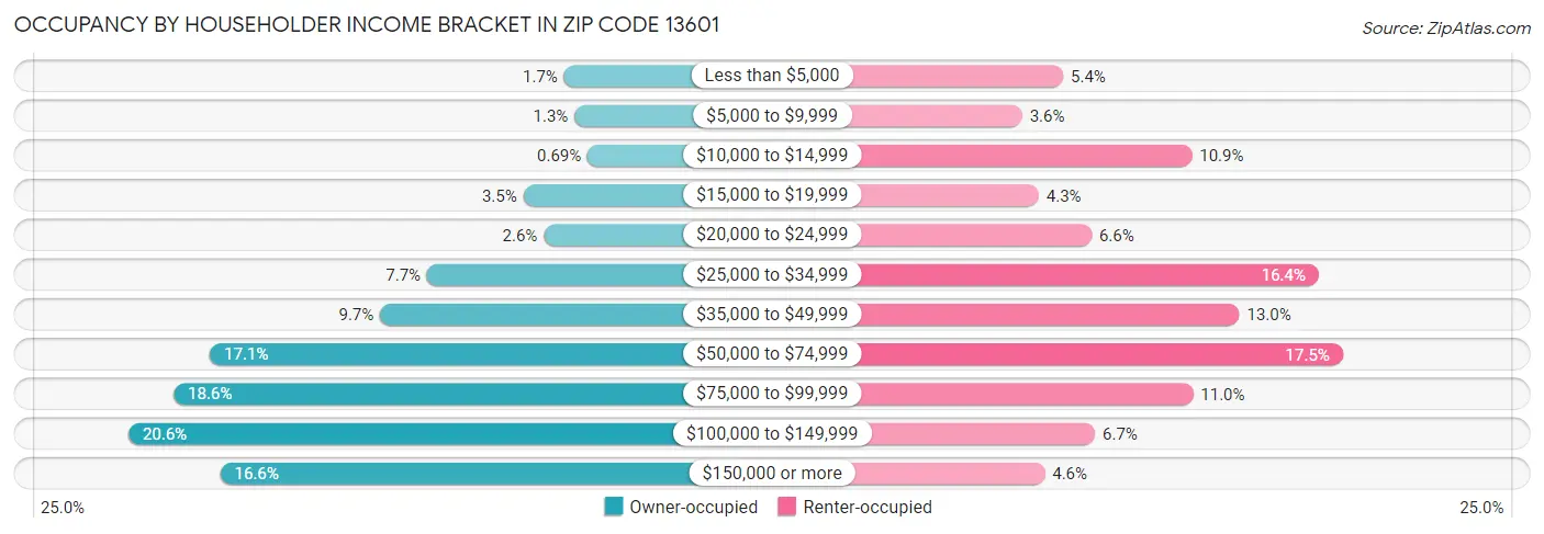 Occupancy by Householder Income Bracket in Zip Code 13601