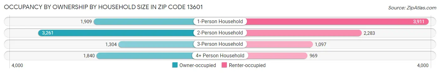 Occupancy by Ownership by Household Size in Zip Code 13601