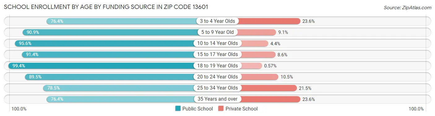 School Enrollment by Age by Funding Source in Zip Code 13601