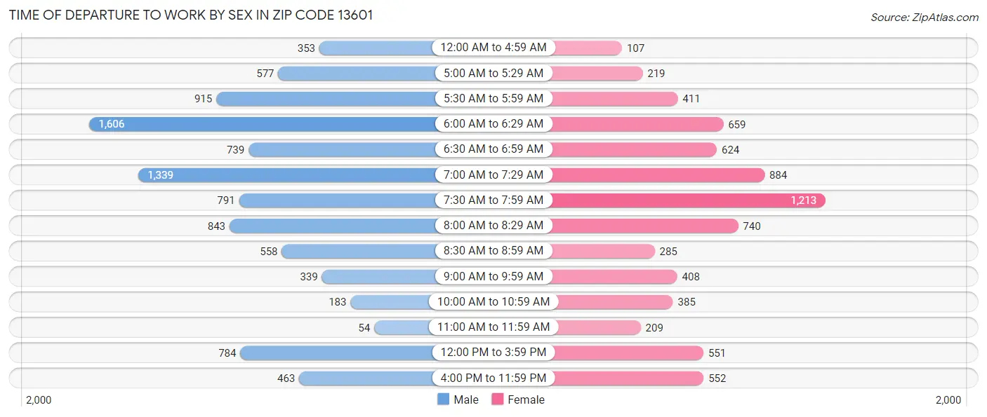 Time of Departure to Work by Sex in Zip Code 13601