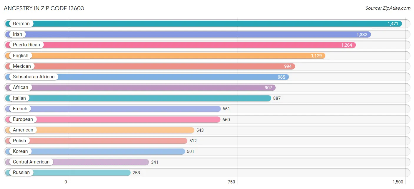 Ancestry in Zip Code 13603