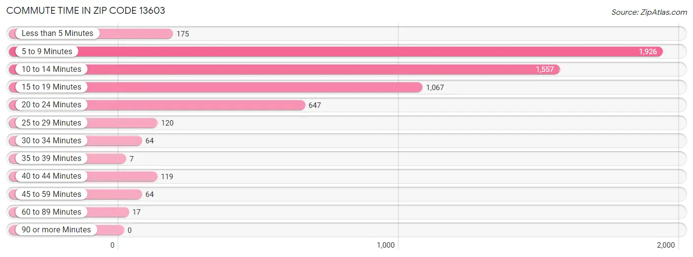 Commute Time in Zip Code 13603