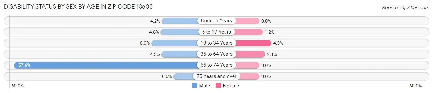 Disability Status by Sex by Age in Zip Code 13603