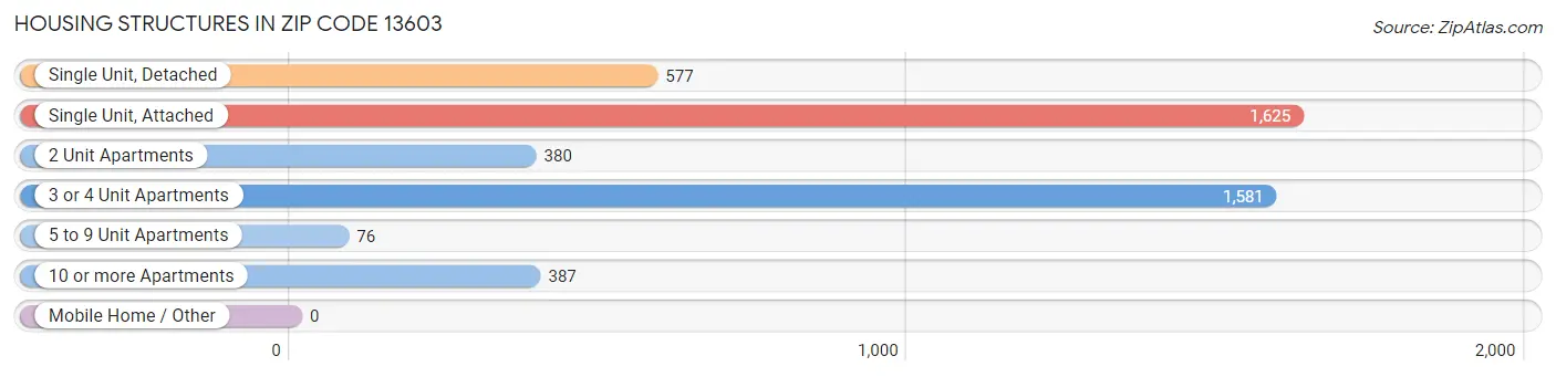 Housing Structures in Zip Code 13603