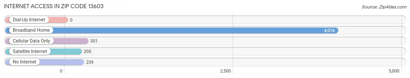 Internet Access in Zip Code 13603